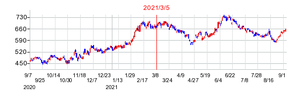 2021年3月5日 09:37前後のの株価チャート